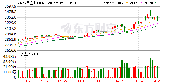 配资网上配资炒股 COMEX黄金期货跌0.69% 报2635.7美元/盎司